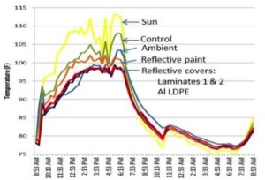 Graph showing the twenty-minute temperature readings from the black globes during a 24-hour trial. The effect that the occasional cumulus clouds had on solar radiation and the resulting changes in black globe temperatures within the hutches can be readily seen. (Texas A&M AgriLife Research)