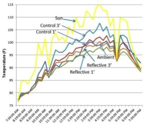 Graph showing the effect of height of black globe (1 foot vs 3 feet) for an uncovered control and a hutch with a reflective cover. The drop in temperatures at 5:20 PM was caused by a small shower. (Texas A&M AgriLife Research)